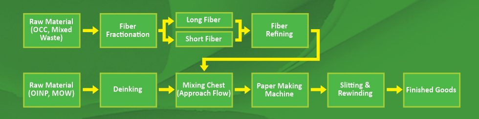 PRODUCTION LINE – PT BUANA MEGAH